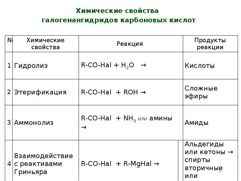 Карбоновые кислоты сложные эфиры жиры презентация 9 класс химия