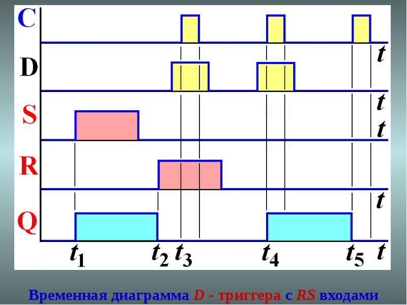 Временная диаграмма. Асинхронный d триггер временная диаграмма. Временные диаграммы RS триггера. Асинхронный RS триггер временная диаграмма. Синхронный d триггер временная диаграмма.