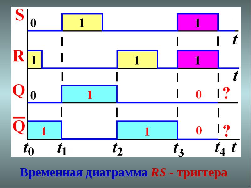 Диаграммы триггеров. Асинхронный RS триггер временная диаграмма. Временная диаграмма РС триггера. РС триггер и-не временные диаграммы. Временная диаграмма работы RS триггера.