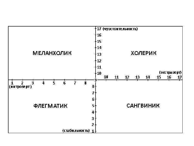 Флегматик холерик сангвиник меланхолик диаграмма