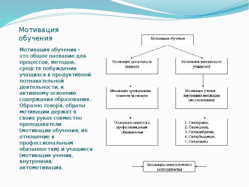 Мотивация в образовании. Мотивация к обучению. Мотивация общее название для процессов методов средств. Схема мотивации к учёбе.