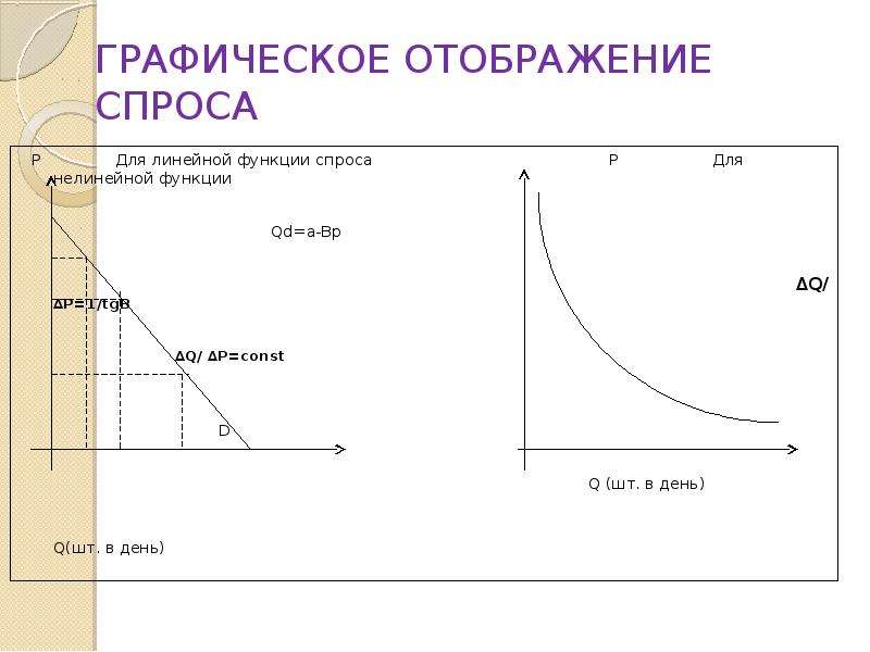 Связано с ростом спроса на. Графическое отображение спроса. Графическое отображение функции спроса. Линейная функция спроса и предложения. Нелинейная функция спроса.