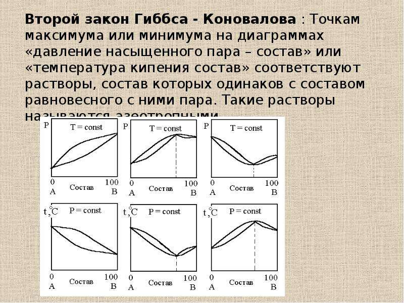 Диаграмма состав температура кипения