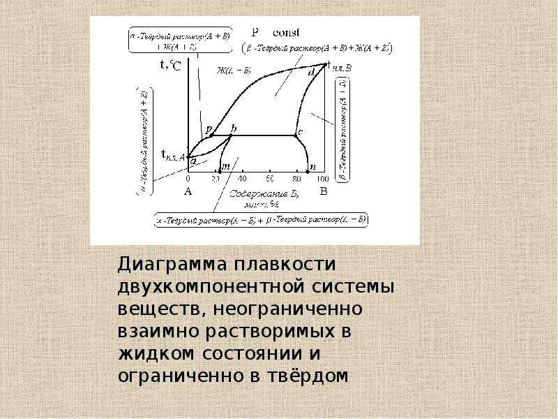 Диаграмма серы