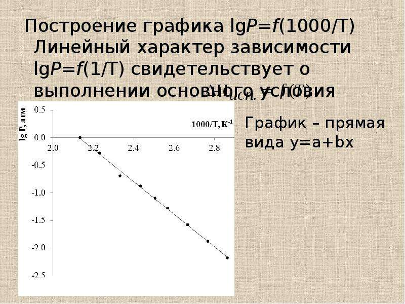 Характер зависимости графика