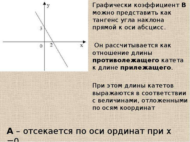 Тангенс угла наклона прямой