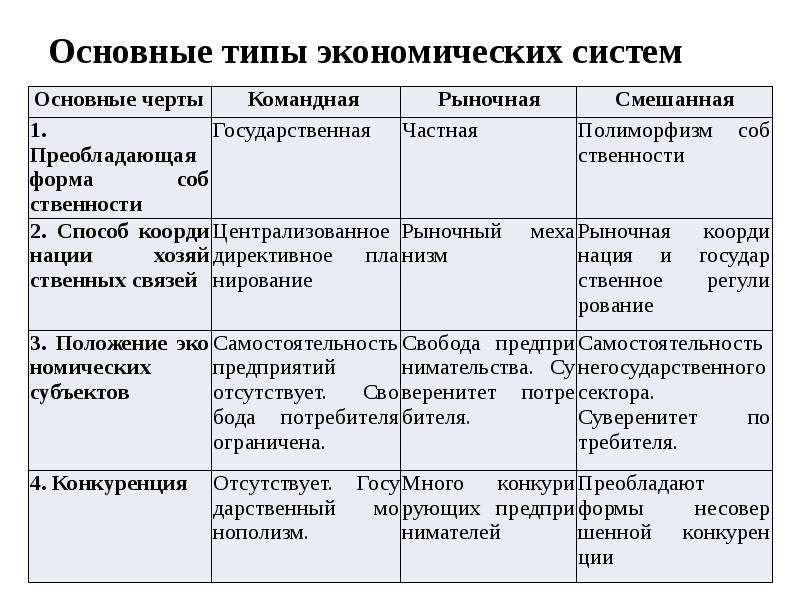 Экономические системы презентация 8 класс