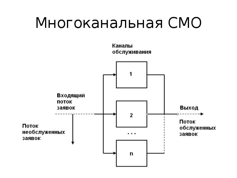 Основы моделирования информационных систем