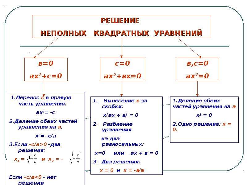 Калькулятор неполных квадратных уравнений