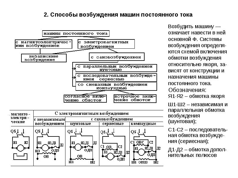 Обмотки постоянного тока. Обмотки МПТ схемы включения. Схемы возбуждения электрических машин постоянного тока. Mashina postoyannogo Toka obmotka vozbujdeniya. Способы возбуждения машин постоянного тока схемы.