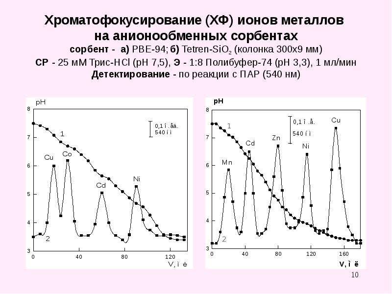 Ионы металлов. Анионообменная реакция. Метод Хроматофокусирование. Анионообменная spe график.