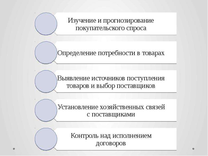 Организация коммерческой работы. Этапы коммерческой работы по закупкам товаров. Этапы осуществления коммерческой деятельности.