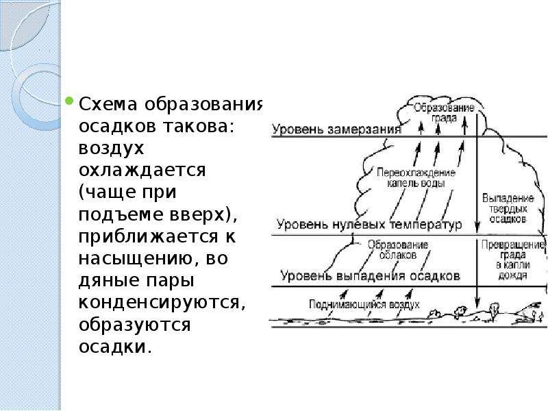 Схема дождя