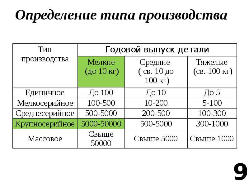 Определить вид производства