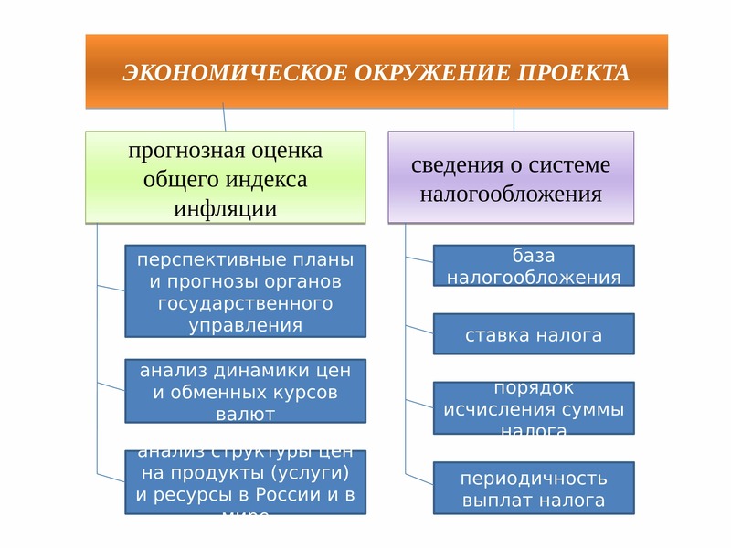 Что не относится к экономическому окружению инвестиционного проекта