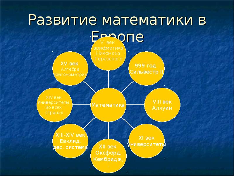 Развитие 9. Развитие математики. Развитие математики в Европе. Основные этапы развития математики. Основные этапы развития математики кратко.