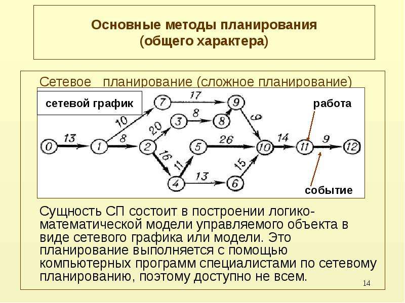 Методы сетевого планирования проекта