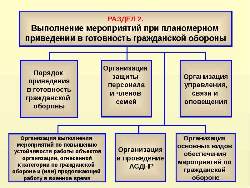 План приведения в готовность гражданской обороны муниципального образования