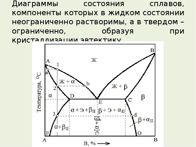 Диаграмма состояния показывает. Диаграммы состояния сплавов, образующих эвтектику.... Диаграммы состояния с одной эвтектикой. Диаграмма состояния с простой эвтектикой. Однофазные области диаграммы состояний сплавов с эвтектикой.