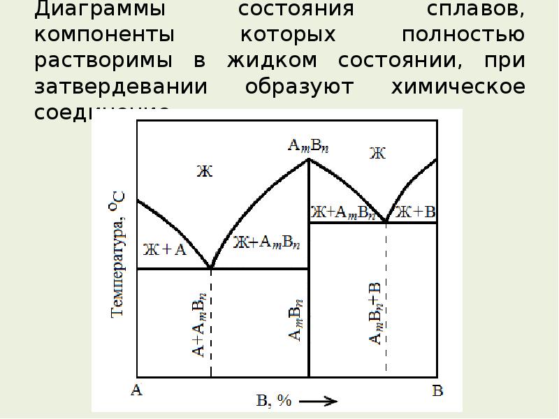 Сплавы температуры диаграммы. Диаграмма состояния сплавов образующих химические соединения IV рода. Диаграмма состояния сплавов образующих химическое соединение. Диаграмма состояния 4 рода материаловедение. Диаграмма состояния сплавов (1,2,3,4, рода)..