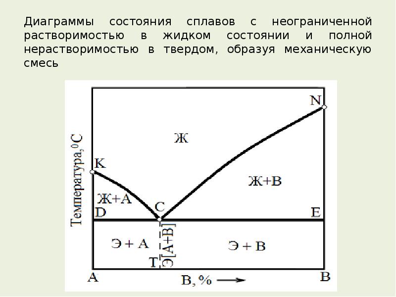 Диаграмма состояния с неограниченной растворимостью