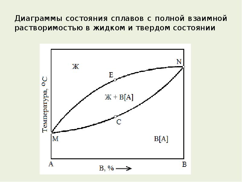 Диаграмма состояния твердого сплава. Диаграмма состояния с неограниченной растворимостью. Диаграмма состояния сплавов с неограниченной растворимостью. Диаграмма состояния сплавов сполной растаоримостью. Диаграмма состояния с неограниченной растворимостью компонентов.