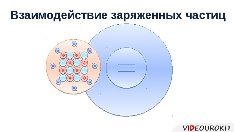 Какое утверждение о взаимодействии трех изображенных на рисунке заряженных частиц является