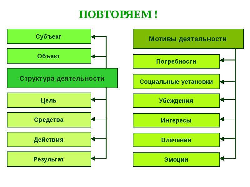 Цель и мотивы деятельности человека презентация