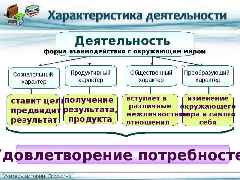 В каких областях деятельности человека. Характер деятельности человека примеры. Характер деятельности таблица. Продуктивный характер примеры. Преобразующий характер деятельности.