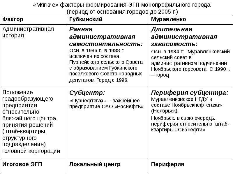 Классификация городов по эгп. Экономико географические факторы. Факторы влияющие на ЭГП. ЭГП факторы таблица. Рисунок периоды развития монопрофильных городов.