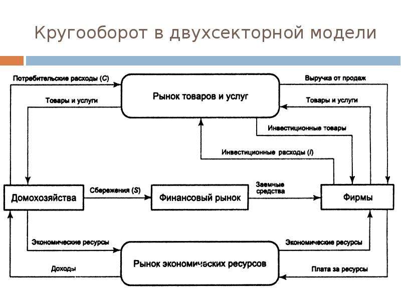 Экономический кругооборот схема