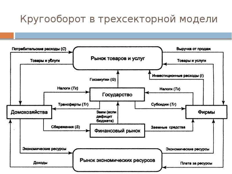 Модель кругооборота. Трехсекторная модель экономического кругооборота. Схема кругооборота Трехсекторная модель. Схема кругооборота доходов и расходов. Трехсекторной модели кругооборота доходов и расходов.