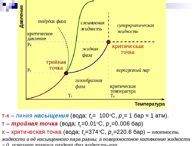 Линия температуры. Тройная точка. Тройная точка физика.