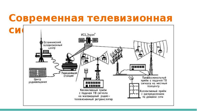 Устройство тв. Устройство телевидения. Радио и Телевизионные магнитные станции. Простейшее устройство телевиденья в картинках. Как получают изображение на современном ТВ схема.