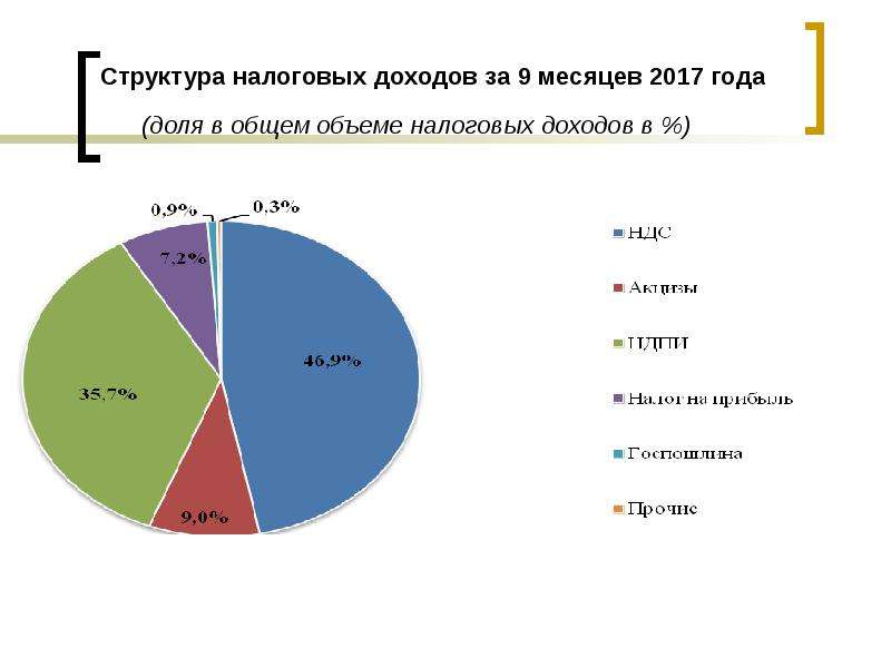 Структура налога. Структура налоговых доходов РФ. Структура налоговых доходов России. Доля в суммарном объеме выручки. Объем и структура налоговых доходов.