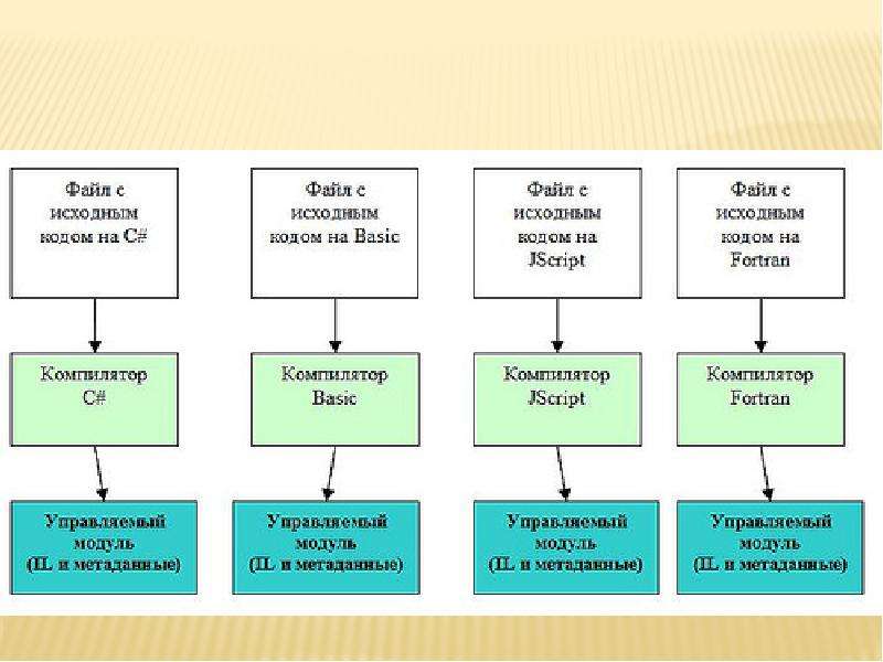 Управляемый код. Этапы процесса компиляции. Процесс компиляция исходного кода. Процесс компиляции. Дерево разбора.. Программирования работы устройств учетник технология 6 класс.