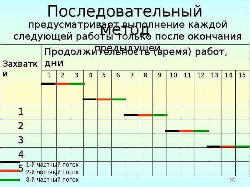 Последовательный способ