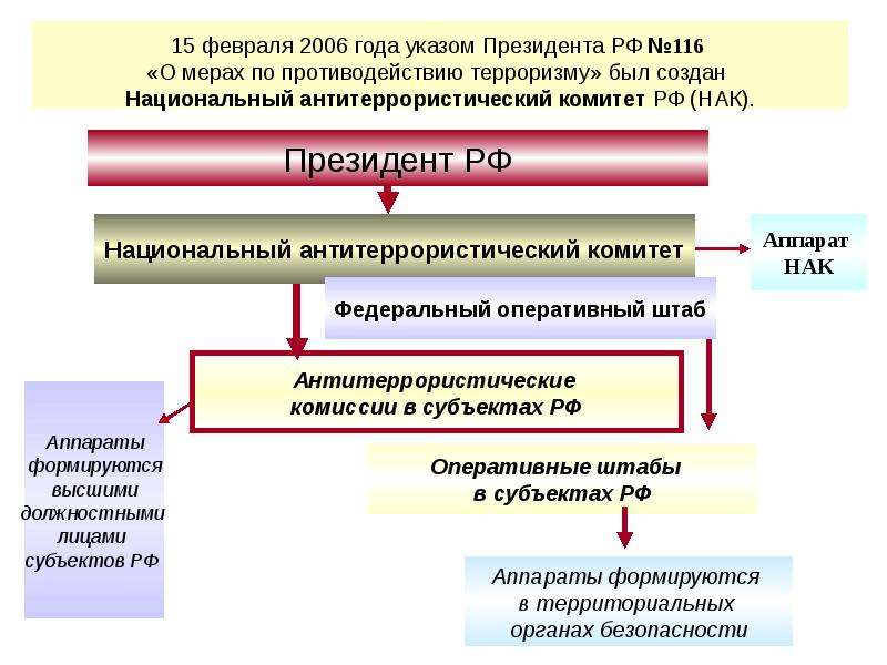 Образовательный терроризм. Структура аппарата национального антитеррористического комитета. Национальный антитеррористический комитет структура.