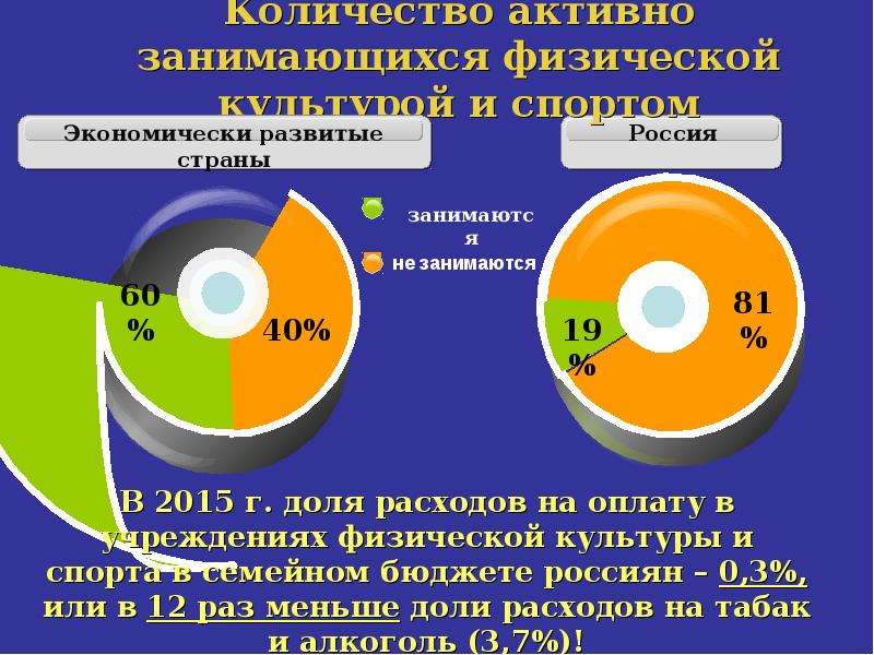 Количество активностей. Какие перспективы для не занимающихся физической культурой и спортом.