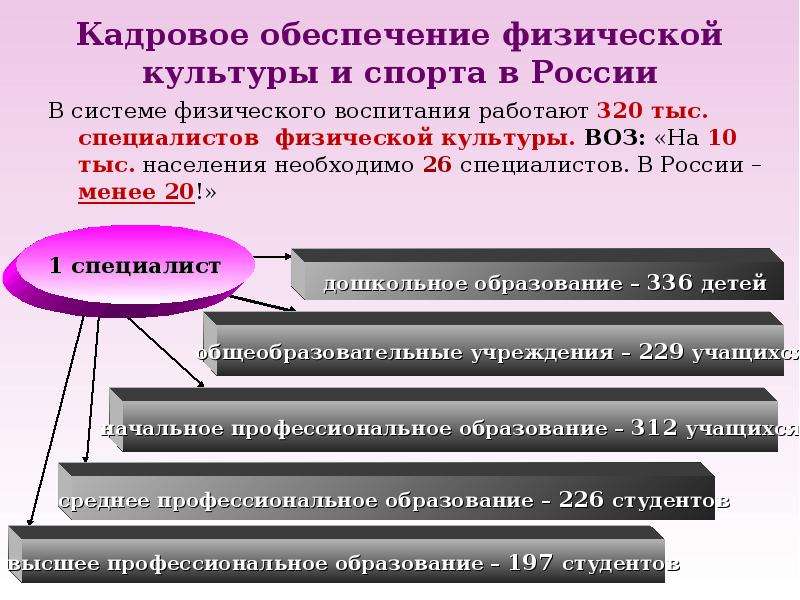 Проблемы физической культуры. Обеспечение в физической культуре. Кадровое обеспечение в культуре. Проблемы в сфере физической культуры и спорта. Объем бюджетного финансирования физической культуры и спорта.