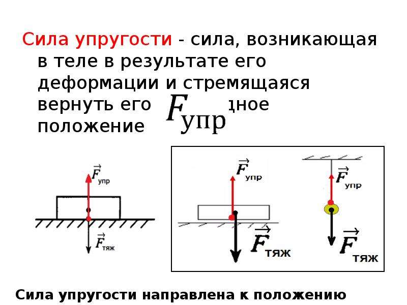 Сила упругости 9 класс. Сила упругости формула и рисунок. Сила упругости формула 9 класс. Сила упругости направление физика 7 класс. Схема действия силы упругости.