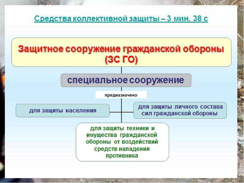 Коллективные защитные сооружения. Использование средств коллективной защиты. Порядок использования средств коллективной защиты. Средства коллективной защиты гражданской обороны. Правила использования средств индивидуальной и коллективной защиты.