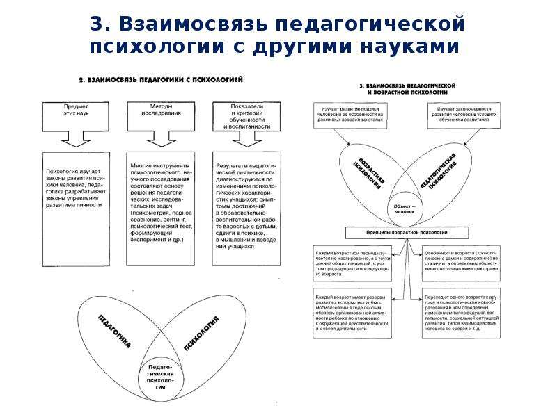 Педагогическая психология в таблицах и схемах