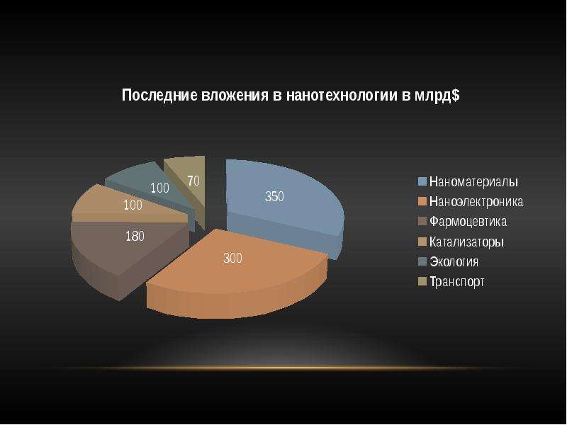 Достижения нанотехнологий. Перспективы развития нанотехнологий. Нанотехнологии диаграммы. Перспективы использования нанотехнологий в России.