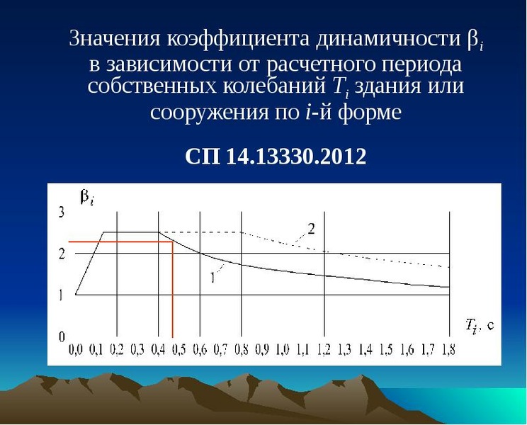 Математическая модель ветра