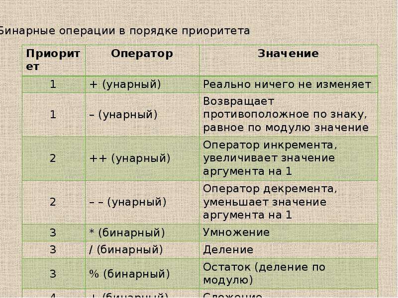 Двоичные операции. Примеры бинарных операций. Свойства бинарных операций. Бинарные математические операции. Бинарная операция на множестве.