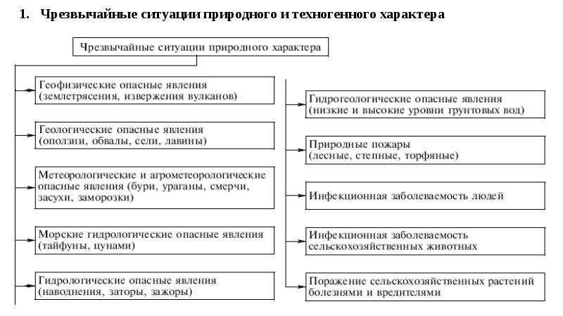 Презентация чрезвычайные ситуации природного техногенного и военного характера