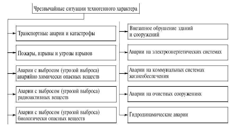 Презентация чрезвычайные ситуации природного техногенного и военного характера