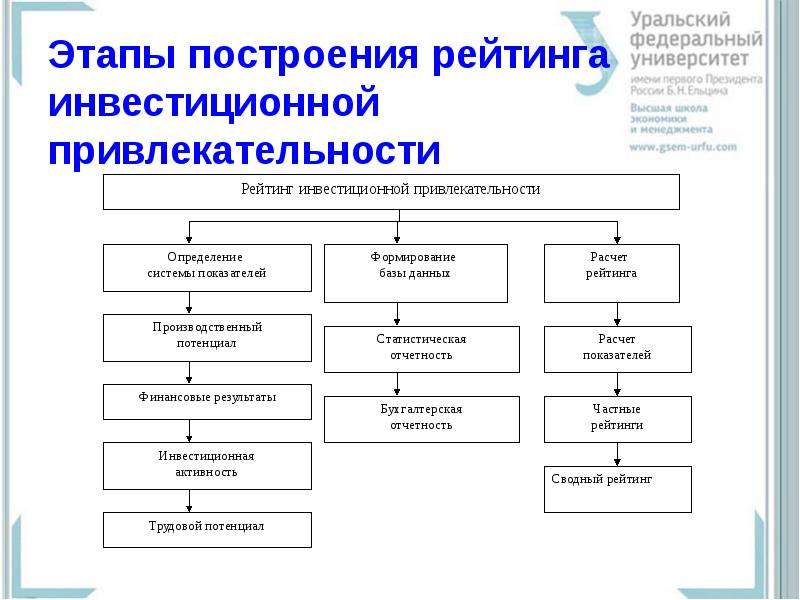 Расчет инвестиционной привлекательности проекта