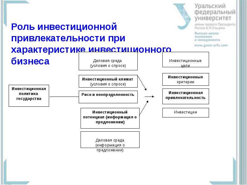 Основные параметры инвестиционного проекта